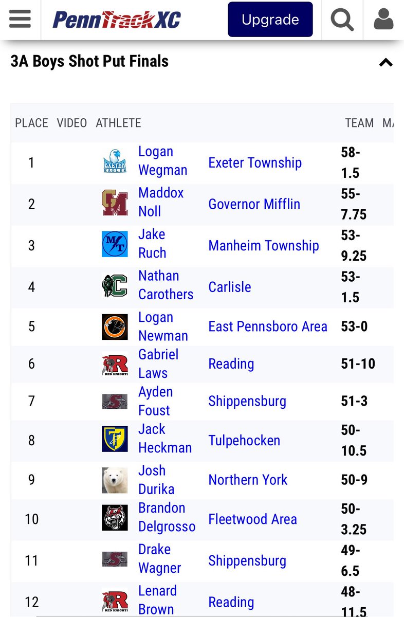 LoganWegman1115's tweet photo. PIAA District 3 AAA shot put champion with a throw of 58’1”. Also 5th place discus with a throw of 163’3”. Looking forward to competing in both events at States! 
@theXthrowcoach @GarageStrength @ExeterAthletics @CentralPARunner https://t.co/z21cxFeU4k