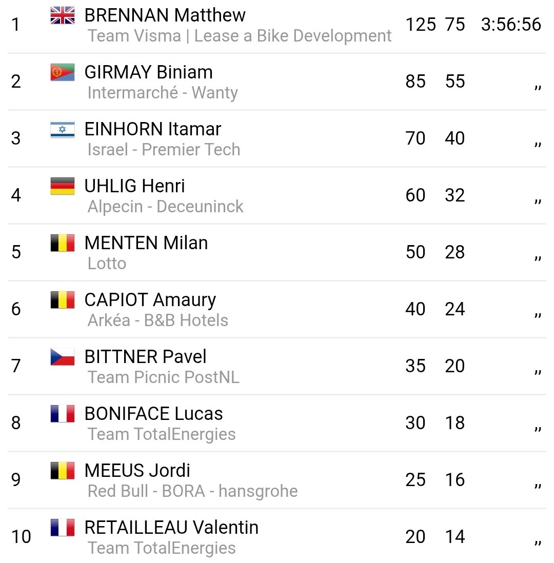EVTMO_'s tweet photo. #RundumKoln
El británico Matthew Brennan (Visma) se impone al sprint en la clásica alemana
Con el eritreo Girmay🥈 y el israelí Einhorn🥉
🎥 @LRoisDuPeloton https://t.co/U6RoXLqJok