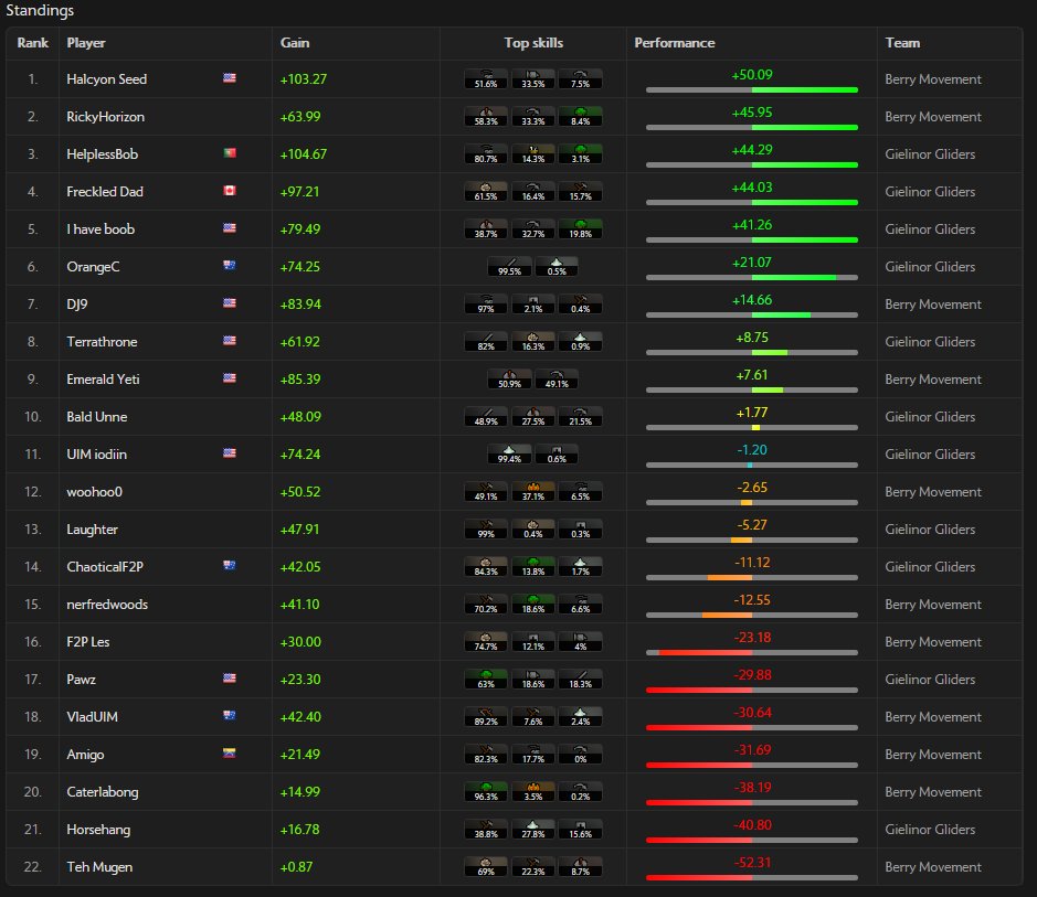 Into the Fray May has concluded with the Gielinor Gliders headed by <a href="/iodiin_osrs/">iodiin</a>  taking home the win! 🏆Congratulations as well to <a href="/HelplessBobRS/">HelplessBob</a> on MVPing in individual standings! 🐐