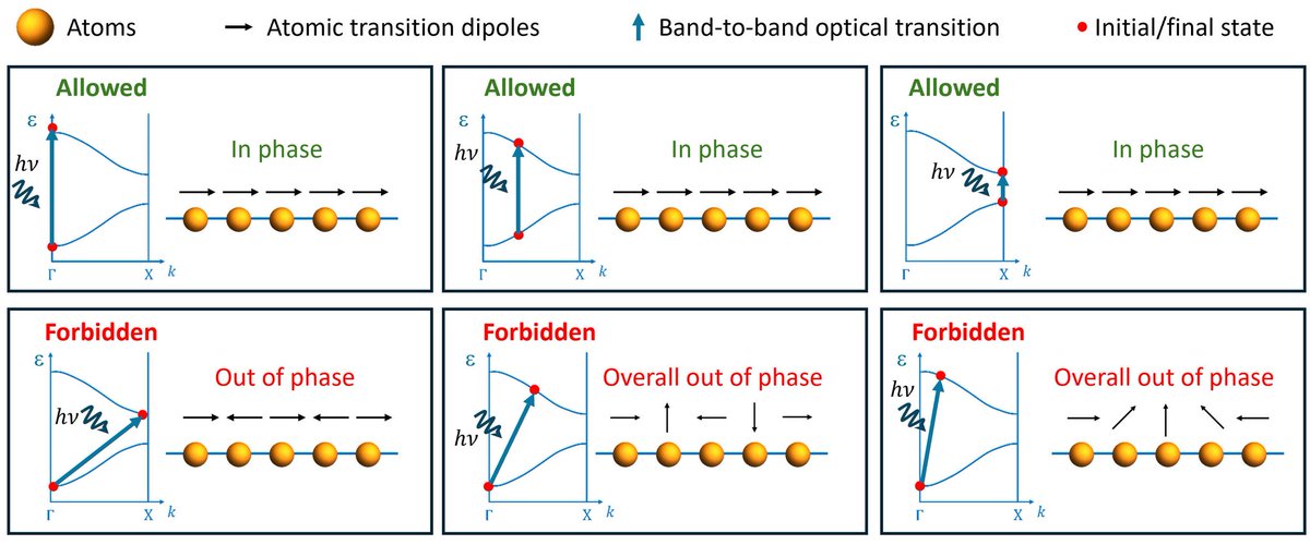 Vertical optical transitions are allowed in a solid since all individual atomic transition dipoles are in phase. Non-vertical optical transitions are forbidden since  atomic transition dipoles are out of phase. This is the equivalent of momentum conservation law!