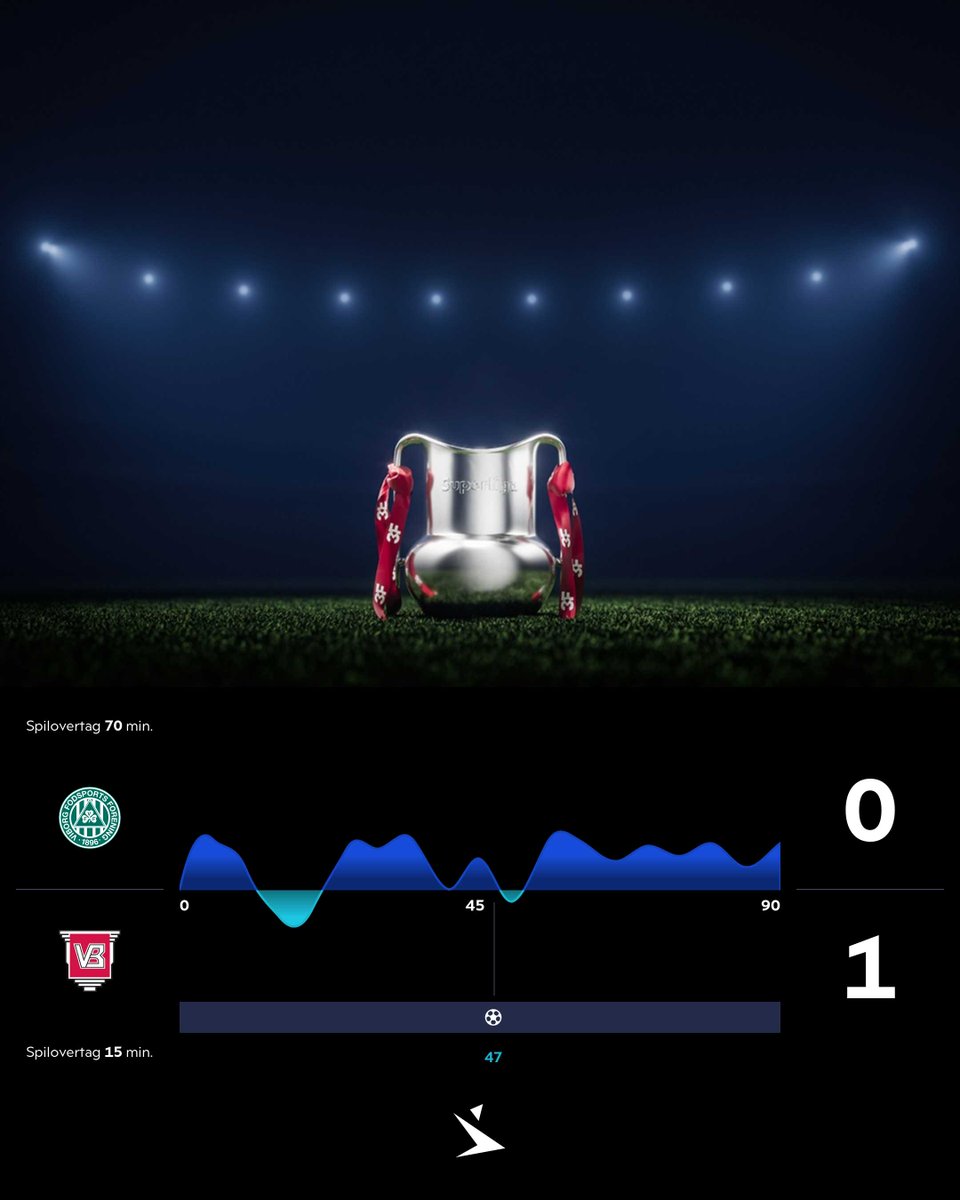 Superligaen's tweet photo. Spilovertag
#SLDK #VFFVB #ditholdvoresliga https://t.co/UJKf0Q0qfI