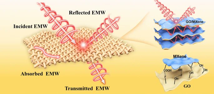 Design of Flexible MXene/Graphene‑Based Fiber Fabrics for Broadband Electromagnetic Wave Absorption
🧑‍🎓Fanbin Meng et al.
🏫Southwest Jiaotong University et al.
🔗link.springer.com/article/10.100…
#MXene/graphene-based fiber #Microwave-absorbing fabrics #Microwave absorption mechanism