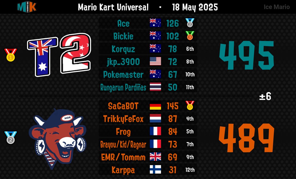 Tier2MK's tweet image. semi finals 2-0 🙇‍♂️