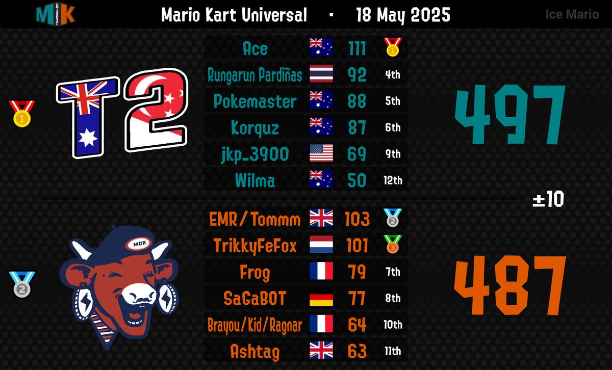 Tier2MK's tweet image. semi finals 2-0 🙇‍♂️