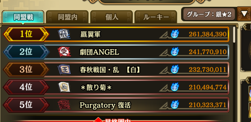 討伐戦: 銀3

Heading to Silver 3 Ranking for Alliance War (´◡`)

Everyone played well.