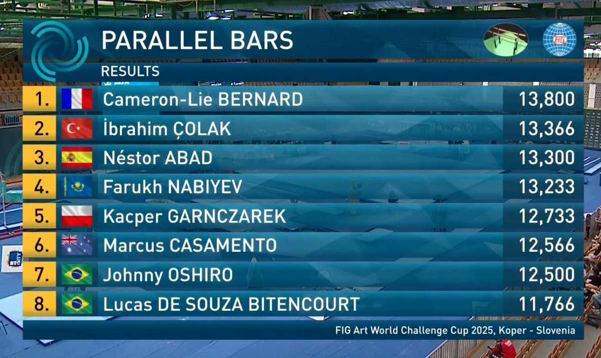 gymnastics's tweet photo. Parallel Bars final at the Koper World Challenge Cup:

🥇 Cameron-Lie Bernard 🇫🇷 13.800
🥈 Ibrahim Colak 🇹🇷 13.366
🥉 Nestor Abad 🇪🇸 13.300

👀 Why yes, there is a livestream! ➡️ https://t.co/WrrzKVK38H https://t.co/UbRjmnQ6Y4