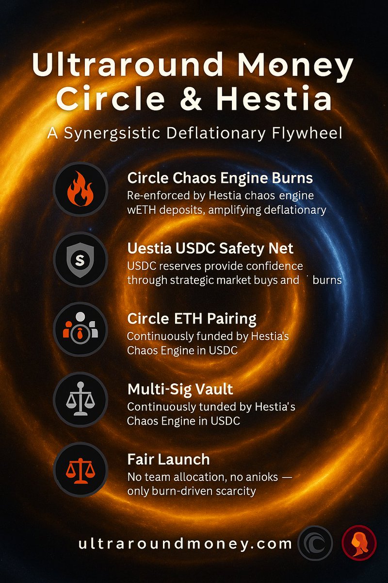 <a href="/CoinMarketCap/">CoinMarketCap</a> Invest in $HESTIA &amp; $CIRCLE.
They’re building an entire deflationary system on BASE.

$CIRCLE fuels the ecosystem,
$HESTIA burns supply and builds USDC reserves.

<a href="/UltraRoundMoney/">Ultraround Money $CIRCLE $HESTIA</a>