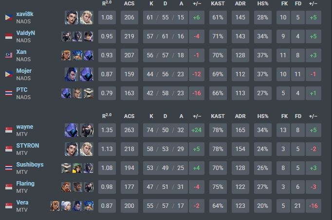 MTV WAYNE (@wayneeevlr) on Twitter photo 3-1 <a href="/NaosEsports/">NAOS Esports</a> SEA SPLIT 2 CHAMPSS 🏆love this team so fucking much , ggwp to naos they played insane 🫶
<a href="/STYR0N/">MTV STYRON</a>
<a href="/Flaring_/">MTV Flaring</a>
@VeraVLR
<a href="/ImSushiboys/">MTV sushiboys</a> 3-1 <a href="/NaosEsports/">NAOS Esports</a> SEA SPLIT 2 CHAMPSS 🏆love this team so fucking much , ggwp to naos they played insane 🫶
<a href="/STYR0N/">MTV STYRON</a>
<a href="/Flaring_/">MTV Flaring</a>
@VeraVLR
<a href="/ImSushiboys/">MTV sushiboys</a>