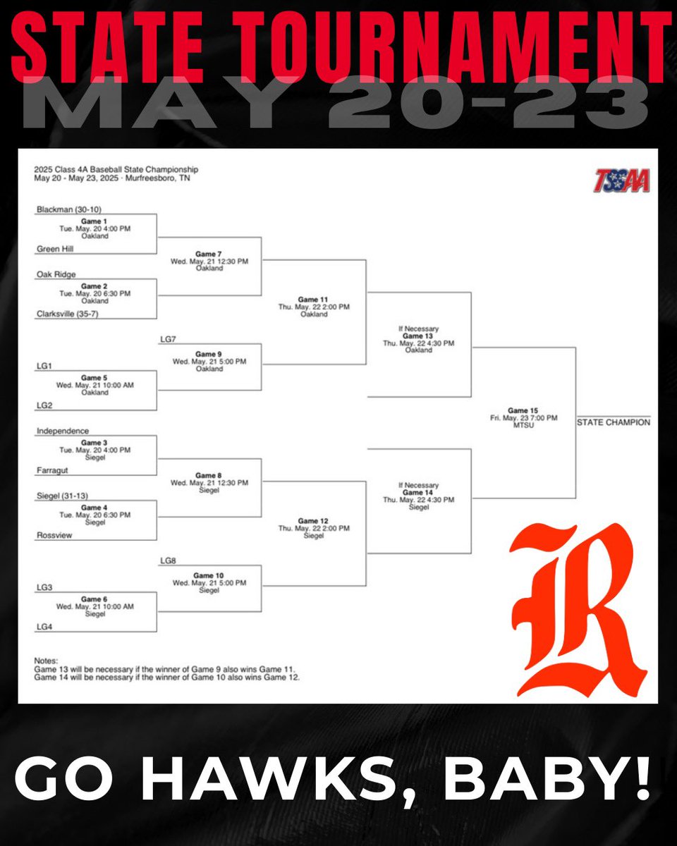 RHShawkbaseball's tweet photo. 🚨STATE TOURNAMENT🚨

📆 May 20-23
📍 Murfreesboro, TN
📈GameChanger https://t.co/ZRFOxQFnoM