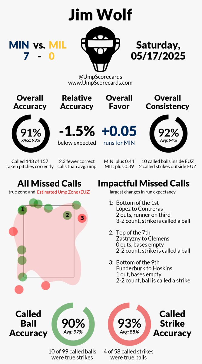 UmpScorecards's tweet photo. Umpire: Jim Wolf
Final: Twins 7, Brewers 0
#MNTwins // #ThisIsMyCrew
#MINvsMIL // #MILvsMIN
More stats for this ump π
https://t.co/YqcbasgjLc https://t.co/hfSwwoMXKk