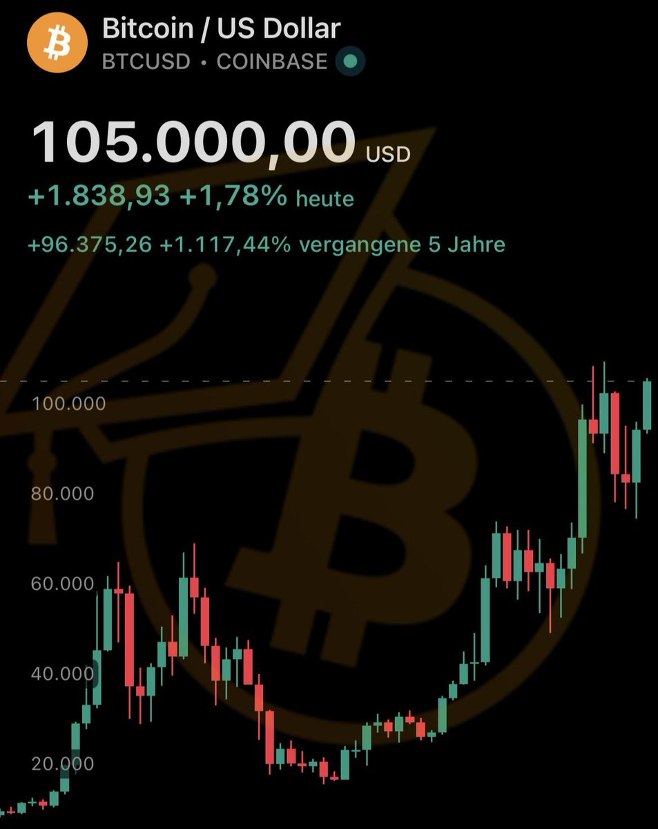 blocktrainer's tweet photo. Bitcoin handelt bei 105.000 US-Dollar – wenige Prozent vom Allzeithoch entfernt  – und das erste Mal eine ganze Woche lang über der 100.000er-Marke. 📉👀 

Gleichzeitig ist das Interesse nach BTC auf Bärenmarkt-Niveau. 🧐

Spannende Zeiten! 😬 https://t.co/CMv5E6rUIJ