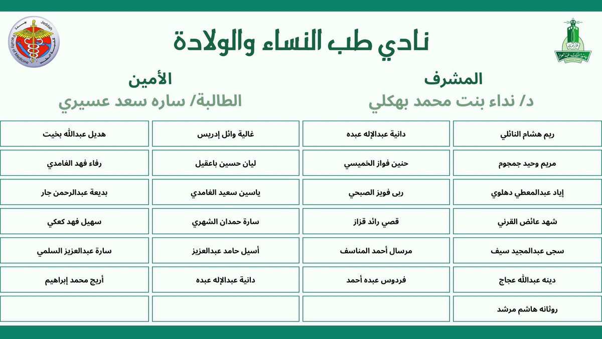 OGC_KAU's tweet photo. في نهاية العام الدراسي ١٤٤٦هـ✨
يفخر نادي طب النساء والولادة بتحقيقه للمركز الرابع🤩
في جائزة "أفضل نادي طلابي بكلية الطب" في الحفل الختامي السنوي الذي أقامته وحدة الأنشطة الطلابية بجامعة الملك عبدالعزيز 
شكرًا لكل من ساهم وكان سببًا للنجاح🤰 https://t.co/s1BVEYsPbI