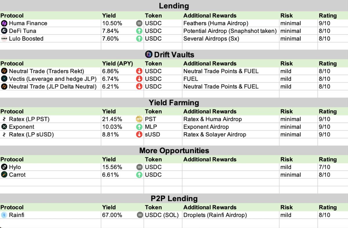 Read this if you want to farm Airdrops without price exposure

Today:

▫️ 21% APY while farming 2-in-1 Airdrops
▫️ Huma loophole to get max feathers (yes, it still works)
▫️ ...