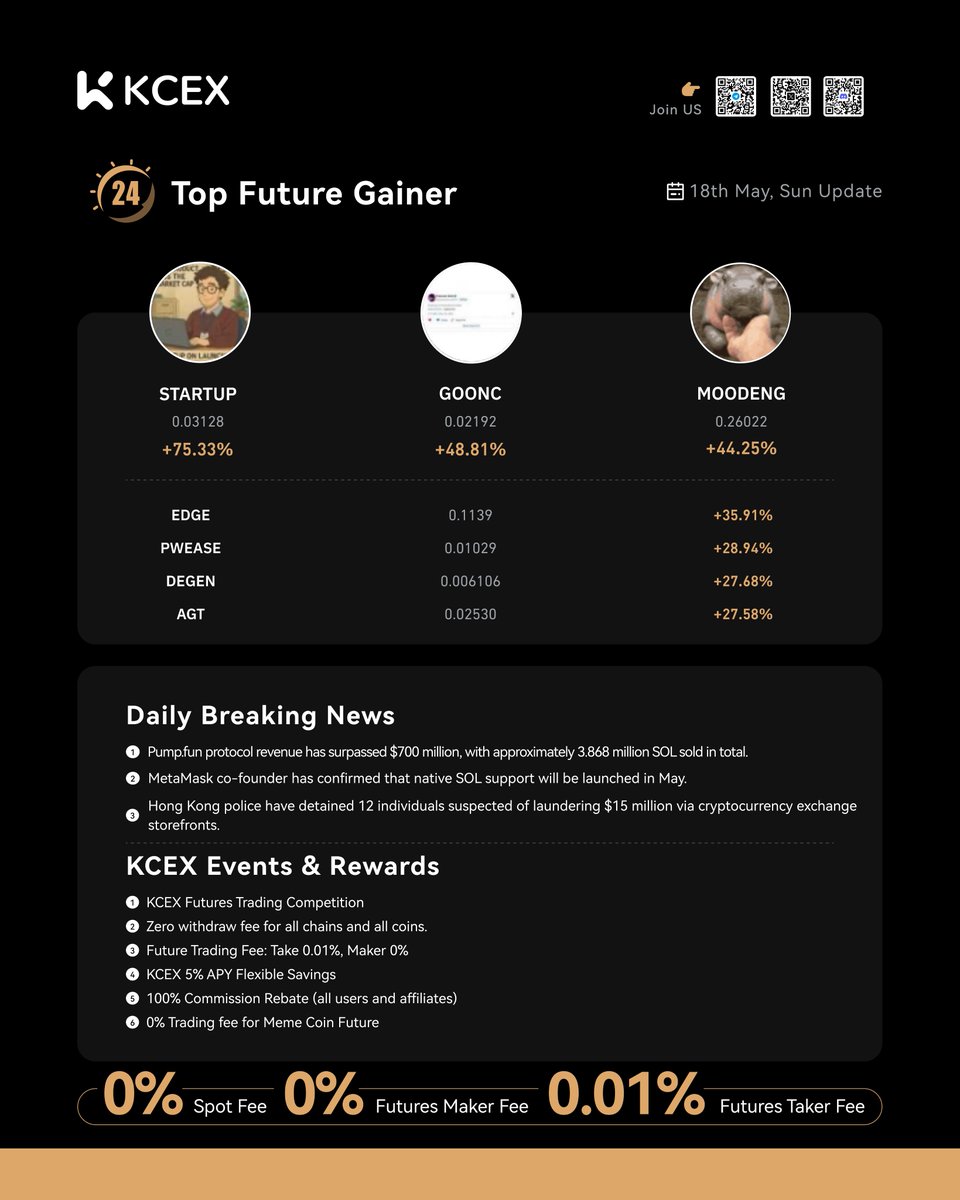 KCEX_Official's tweet photo. KCEX Daily Report 05.18 🚀

📈 Top Performers Today:

1️⃣ $STARTUP/USDT: +75.33%
2️⃣ $GOONC/USDT: +48.81%
3️⃣ $MOODENG/USDT: +44.25%
4️⃣ $EDGE/USDT: +35.91%
5️⃣ $PWEASE/USDT: +28.94%
6️⃣ $DEGEN/USDT: +27.68%
7️⃣ $AGT/USDT: +27.58% https://t.co/eNJFwxRVgA