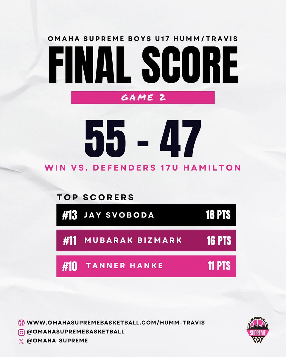 omaha_supreme's tweet photo. Omaha Supreme Boys U17 Humm/Travis take the W against Defenders U17 Hamilton in their second game of Midwest Mayhem! Top scorers of the game were:

🏀 @JaySvoboda_ - 18 points
🏀 Mubarak Bizmark - 16 points
🏀 Tanner Hanke - 11 points

Roster below!
https://t.co/ifzUZdVFCH https://t.co/XsdgbVHwJt