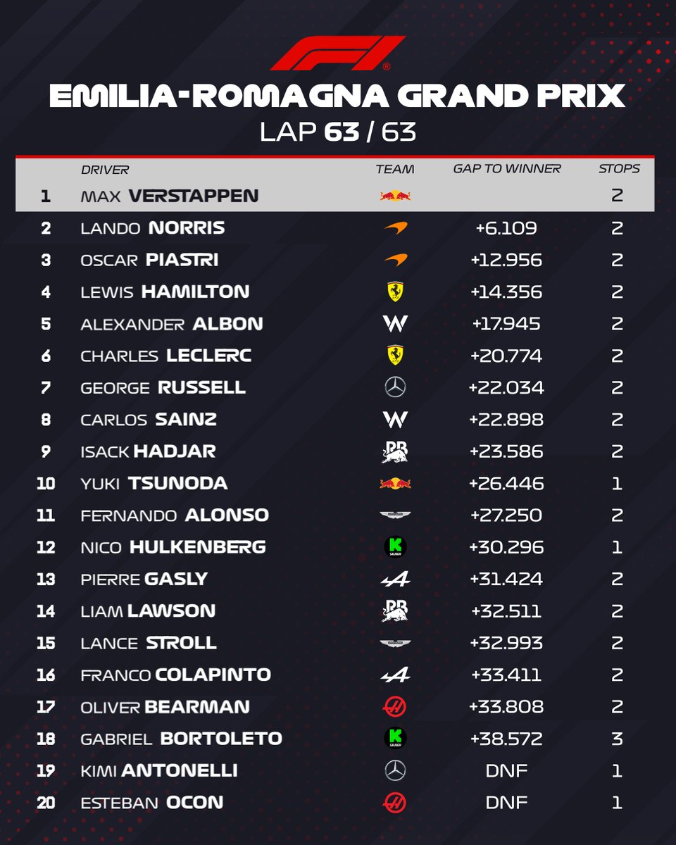 RACE CLASSIFICATION (LAP 63/63)

P4 for Hamilton, his best race result for Ferrari so far 👏
Double points for Williams 💪

#F1 #ImolaGP