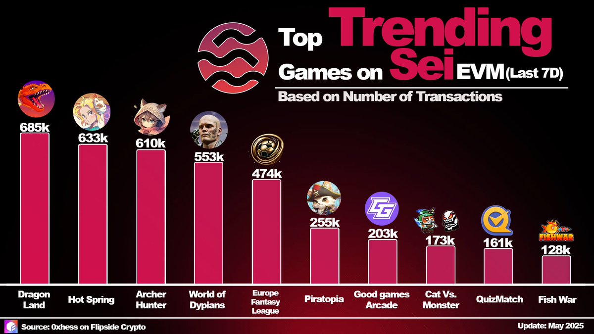 Hess (@0xhess) on Twitter photo Over the past 7 days, gaming activity on <a href="/SeiNetwork/">Sei</a> hit a new ATH. Here are the top trending games by Txn count👇:
🥇 <a href="/dragonlandgg/">The Web3 Chronicles: DragonLand | Onchain Quest</a> 685k
🥈 <a href="/hotspring_HQ/">Hot Spring ⚡︎ The Cozy World</a> 633k
🥉 <a href="/archerhunter_HQ/">Archer Hunter</a> 610k
4⃣ <a href="/worldofdypians/">World of Dypians</a> 553k
5⃣ <a href="/EUFTonSEI/">Europe Fantasy Token ($EUFT)</a> 474k
6⃣ <a href="/thepiratopia/">Piratopia</a> 255k
7⃣ <a href="/XGoodGameArcade/">GoodGame Arcade</a> 203k 👇 Over the past 7 days, gaming activity on <a href="/SeiNetwork/">Sei</a> hit a new ATH. Here are the top trending games by Txn count👇:
🥇 <a href="/dragonlandgg/">The Web3 Chronicles: DragonLand | Onchain Quest</a> 685k
🥈 <a href="/hotspring_HQ/">Hot Spring ⚡︎ The Cozy World</a> 633k
🥉 <a href="/archerhunter_HQ/">Archer Hunter</a> 610k
4⃣ <a href="/worldofdypians/">World of Dypians</a> 553k
5⃣ <a href="/EUFTonSEI/">Europe Fantasy Token ($EUFT)</a> 474k
6⃣ <a href="/thepiratopia/">Piratopia</a> 255k
7⃣ <a href="/XGoodGameArcade/">GoodGame Arcade</a> 203k 👇