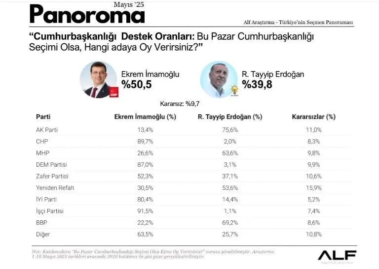 Yanlış anlaşılmasın, ikinci tur değil..
İlk turda bitiyor..