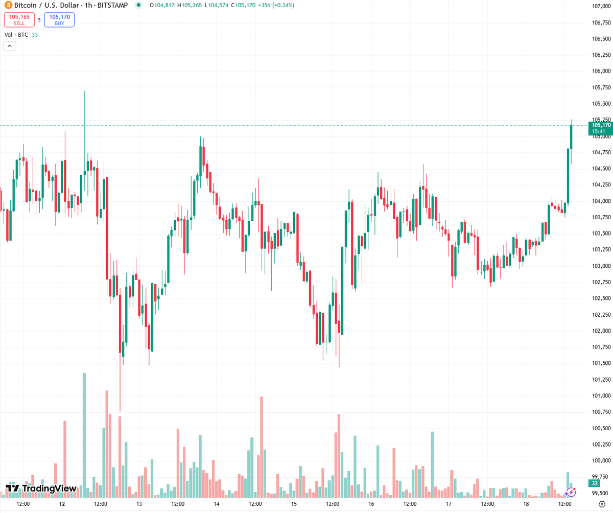 🚨BREAKING: Bitcoin is back above $105,000!
