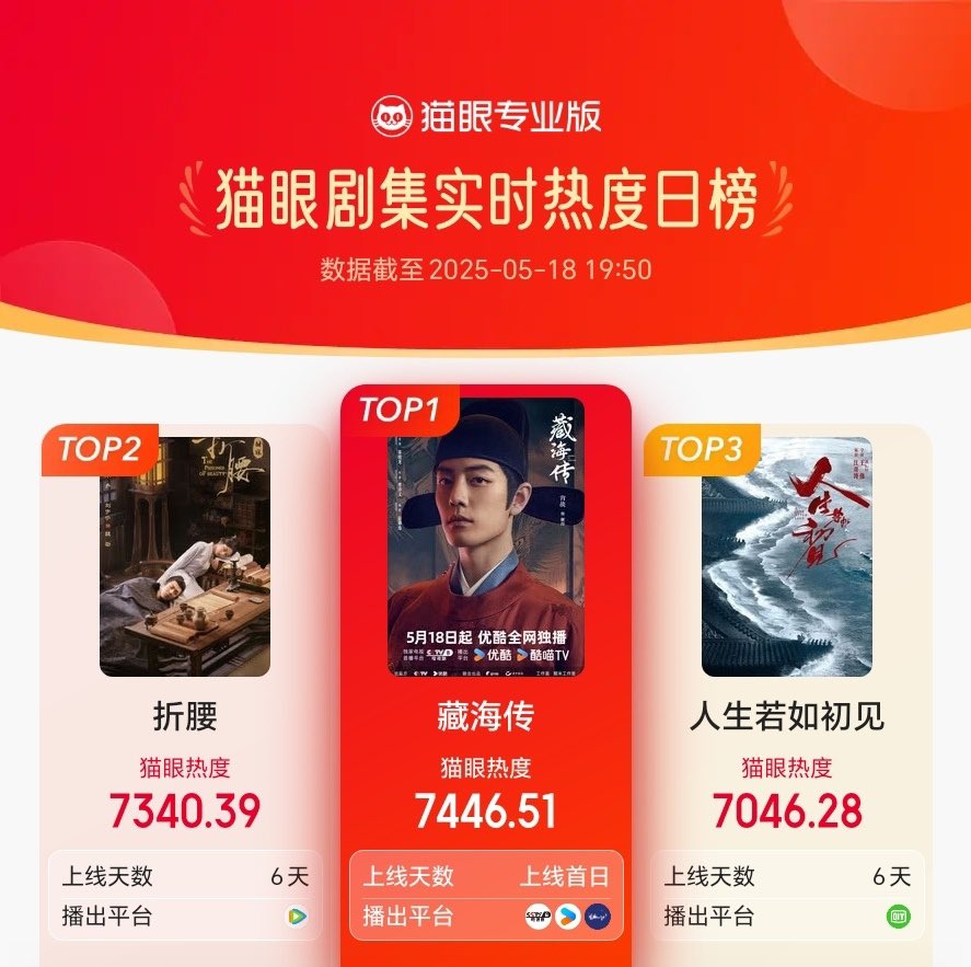 xzhan1005's tweet photo. #LegendofZangHaiPremiere: 2%+ ratings on CCTV-8, 7000 Youku heat index, #1 on Maoyan drama chart https://t.co/t7HhpoRanP