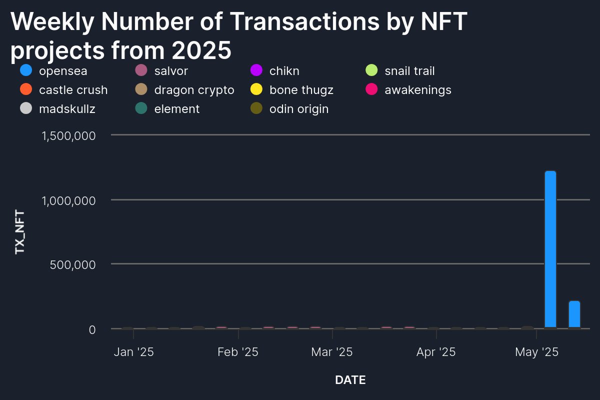 Sniper (@sniper8644) on Twitter photo 📈 Over 1.4 million NFT transactions on <a href="/opensea/">OpenSea</a> via <a href="/avax/">Avalanche🔺</a> in just 2 weeks,
marking a +2300% MoM growth. NFTs on <a href="/avax/">Avalanche🔺</a> are heating up! 🔥 📈 Over 1.4 million NFT transactions on <a href="/opensea/">OpenSea</a> via <a href="/avax/">Avalanche🔺</a> in just 2 weeks,
marking a +2300% MoM growth. NFTs on <a href="/avax/">Avalanche🔺</a> are heating up! 🔥