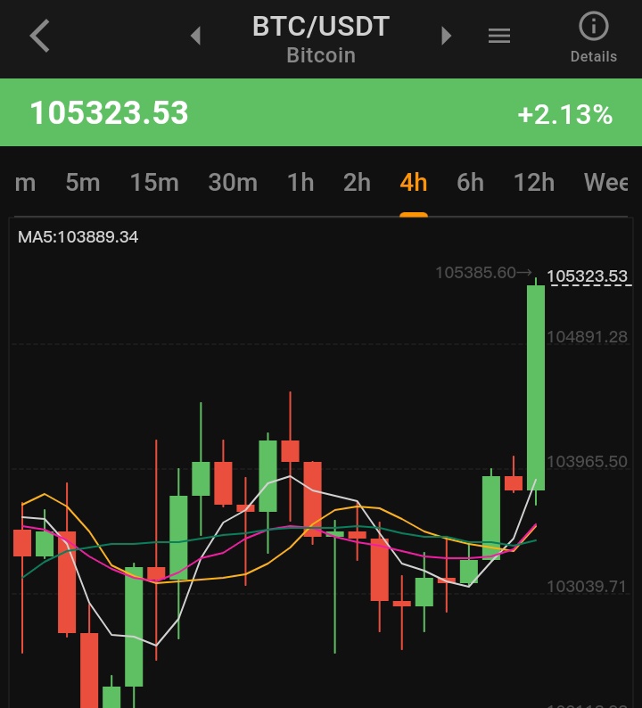 Coremerks's tweet photo. BREAKING 💥 
#BTC is above $105,300 and pumping hard https://t.co/sUu9eX4Oou