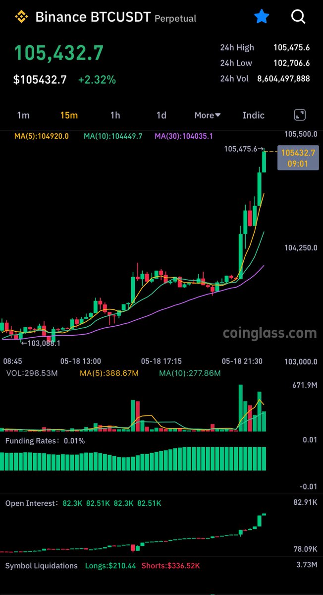 nikmohdfarez's tweet photo. 110k is about to happen🚀🚀 https://t.co/Rv5mxQ7n0x