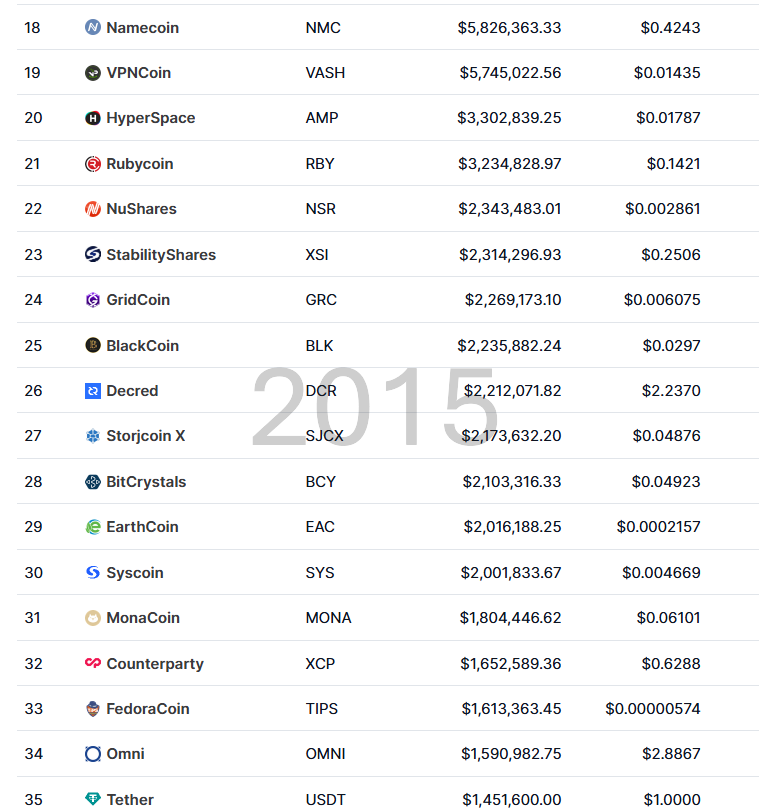 TrVon's tweet image. Them: "You've been in crypto 10 years. You're so lucky. to get in so early!"
meanwhile this is the gauntlet of failed ideas from 2015 we had to not get sucked into.
sure Bitcoin and Ethereum were super early, but you still felt late just like you do now. So you did the same…