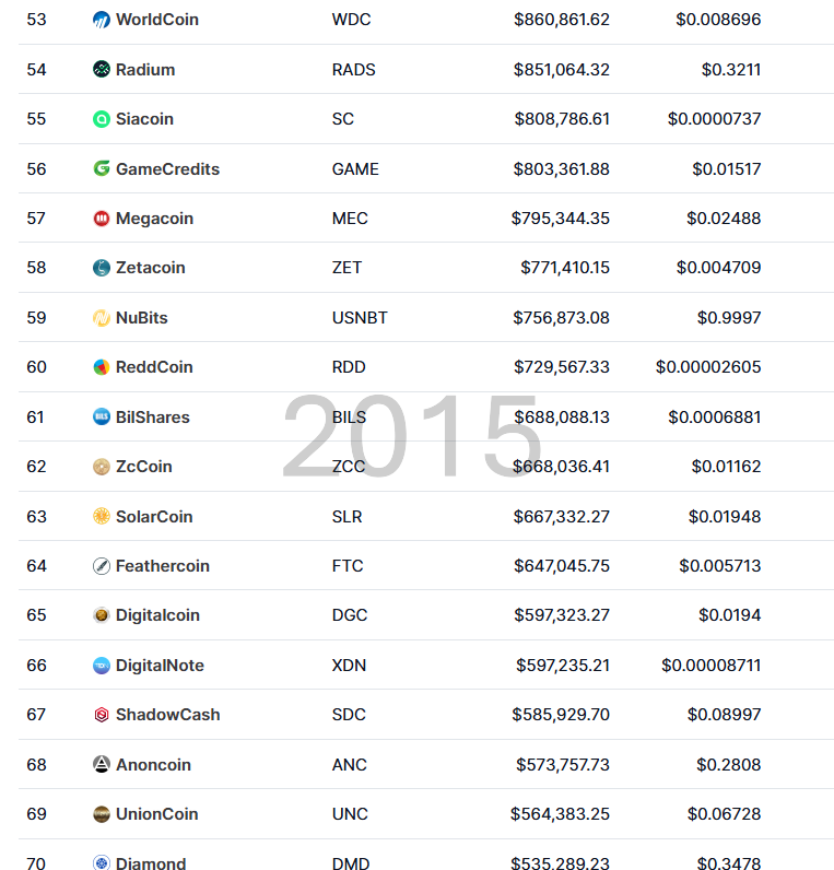 TrVon's tweet image. Them: "You've been in crypto 10 years. You're so lucky. to get in so early!"
meanwhile this is the gauntlet of failed ideas from 2015 we had to not get sucked into.
sure Bitcoin and Ethereum were super early, but you still felt late just like you do now. So you did the same…