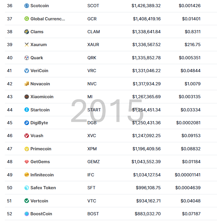 TrVon's tweet image. Them: "You've been in crypto 10 years. You're so lucky. to get in so early!"
meanwhile this is the gauntlet of failed ideas from 2015 we had to not get sucked into.
sure Bitcoin and Ethereum were super early, but you still felt late just like you do now. So you did the same…