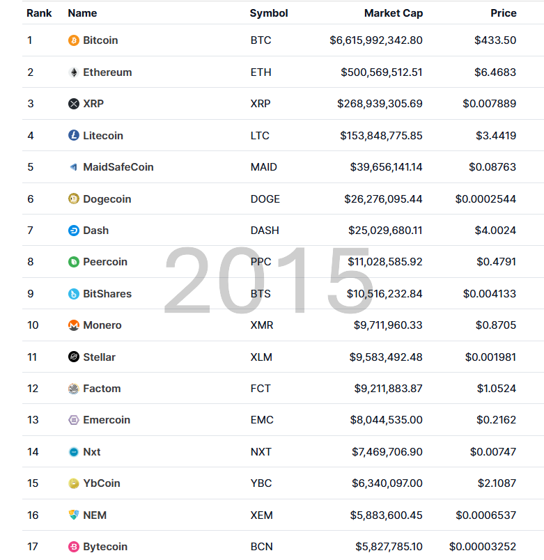 TrVon's tweet image. Them: "You've been in crypto 10 years. You're so lucky. to get in so early!"
meanwhile this is the gauntlet of failed ideas from 2015 we had to not get sucked into.
sure Bitcoin and Ethereum were super early, but you still felt late just like you do now. So you did the same…
