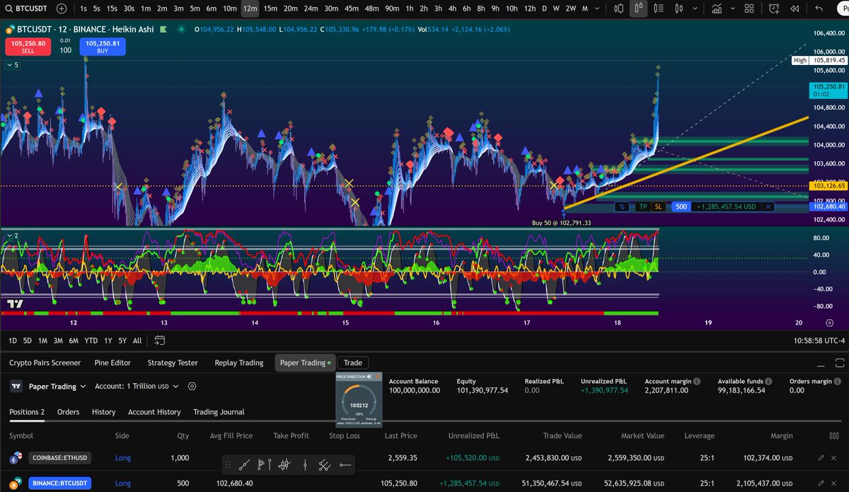 realCipherRider's tweet photo. I am trying to make 1 Trillion dollars with 100 Millions.
$BTC @Strategy @nakamoto
Let me trade for you, I promise to do a better job than AI.
LOL.
Not financial advise.
#Futures #FalseProfit #Revelations #SaveMe
#Bitcoin https://t.co/zzLgDRlUFA