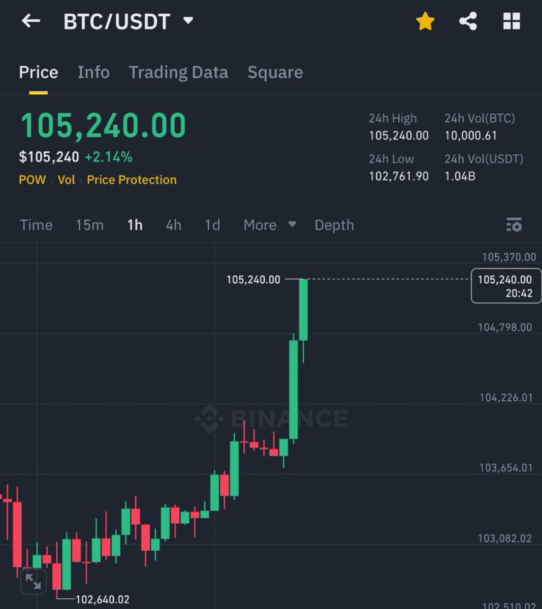 memestraderx's tweet photo. $115,000 - $1,20,000 incoming in two weeks time, maximum. https://t.co/pvJAV5rpqa
