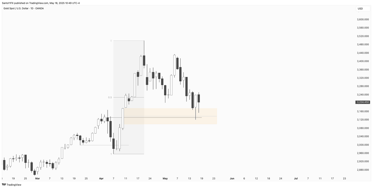 #XAUUSD Bullish senario.