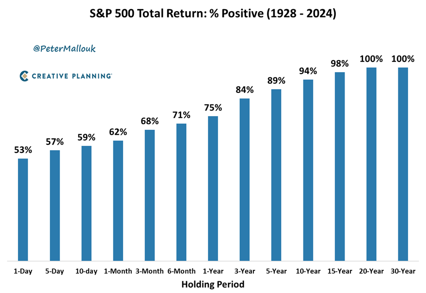 The stock market is the opposite of a casino. The longer you play, the higher the odds you win.