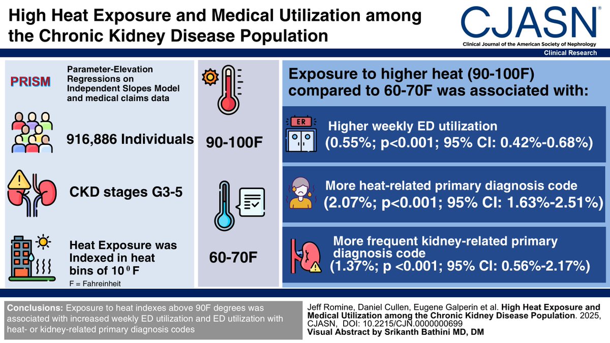 Exposure to heat indexes above 32.2°C was associated with greater weekly ED utilization and ED utilization with heat-related or kidney-related primary diagnosis codes. bit.ly/CJASN0699
#ASNCJASN