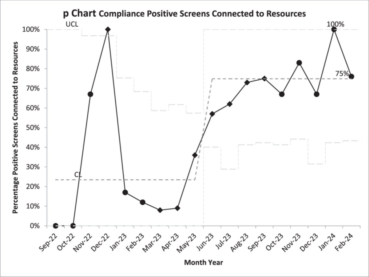 JPGN (@jpgnonline) on Twitter photo Screening for food insecurity in pediatric GI clinics works.
This QI initiative boosted screening compliance to 90% and resource connections to 75%.
<a href="/NikkiMisnerRD/">Nikki Misner, MS, RDN</a> <a href="/pedsgidoctora/">Racha Khalaf, MD</a>
🔗 doi.org/10.1002/jpn3.7…
#pediatrics #pedsgi Screening for food insecurity in pediatric GI clinics works.
This QI initiative boosted screening compliance to 90% and resource connections to 75%.
<a href="/NikkiMisnerRD/">Nikki Misner, MS, RDN</a> <a href="/pedsgidoctora/">Racha Khalaf, MD</a>
🔗 doi.org/10.1002/jpn3.7…
#pediatrics #pedsgi