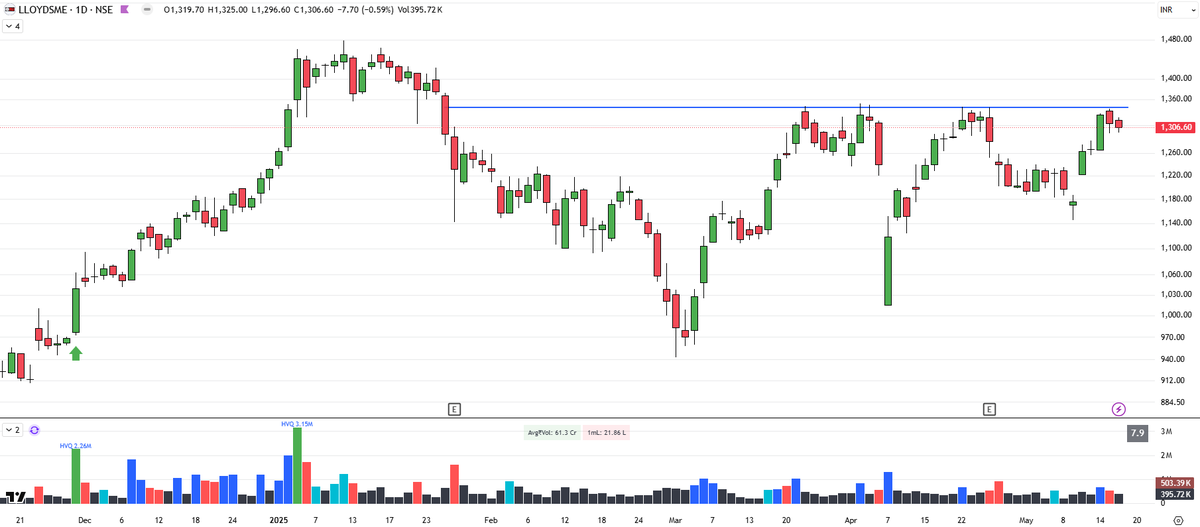 stocksgeeks's tweet image. #LLOYDSME 🤝 #LLOYDSENT 

+ 3T VCP
+ Big Base
+ Good Volume Activity