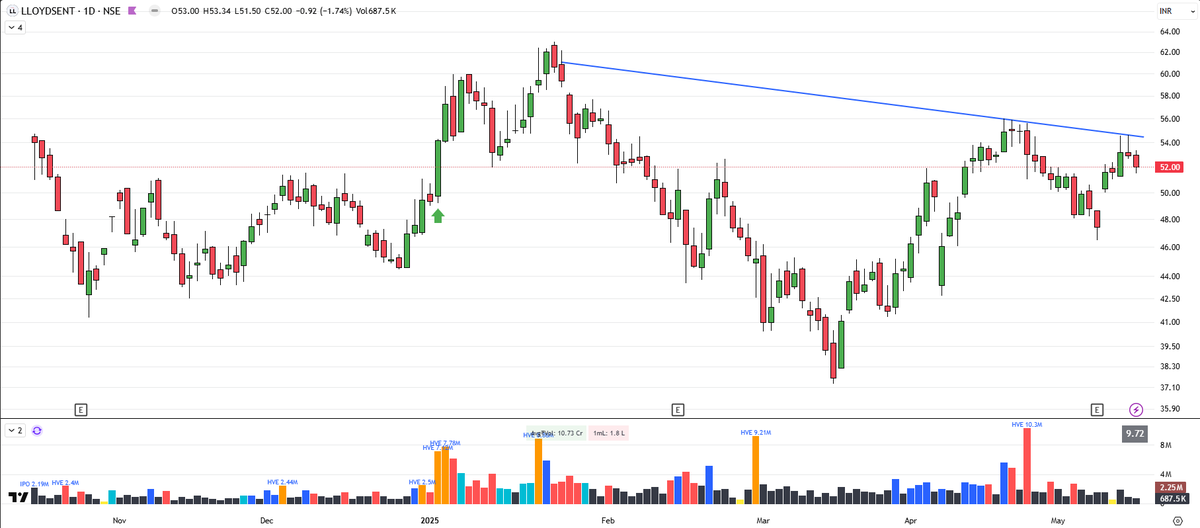 stocksgeeks's tweet image. #LLOYDSME 🤝 #LLOYDSENT 

+ 3T VCP
+ Big Base
+ Good Volume Activity