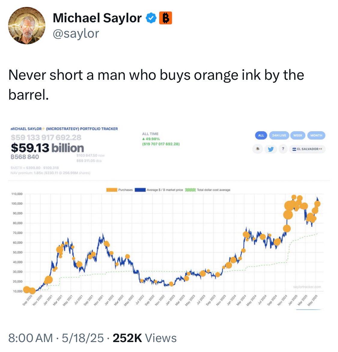 Bu bize ne gösteriyor biliyor musunuz? Kimse bir sonraki hamleyi bilemez.

2021'in zirvesinde aldılar, sonraki ayı sezonunun dibinde aldılar ve şimdi tekrar zirveden alıyorlar. 

Bu arada Microstrategy bir alım daha yapacak.