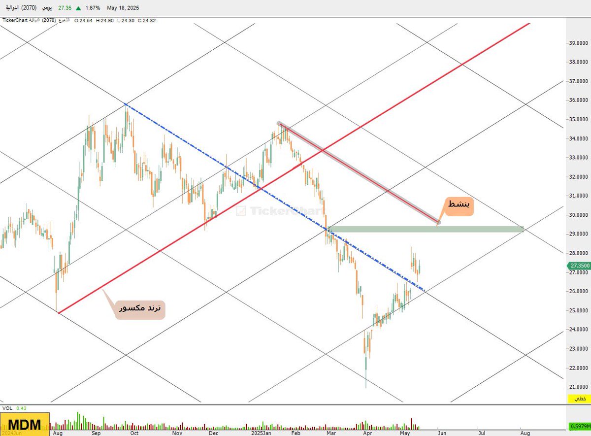 #الدوائيه

من رسوماتي السابقه وكسر المسار الصاعد عند 33 وتسارع بالهبوط اكثر من 60%

والان السهم  على وشك يتعافى ويدخل الايجابيه بتجاوز الترند الهابط من آخر قمه موضح على الرسم 

والهدف من جديد الترند المكسور نحدده  في حينه بإذن الله