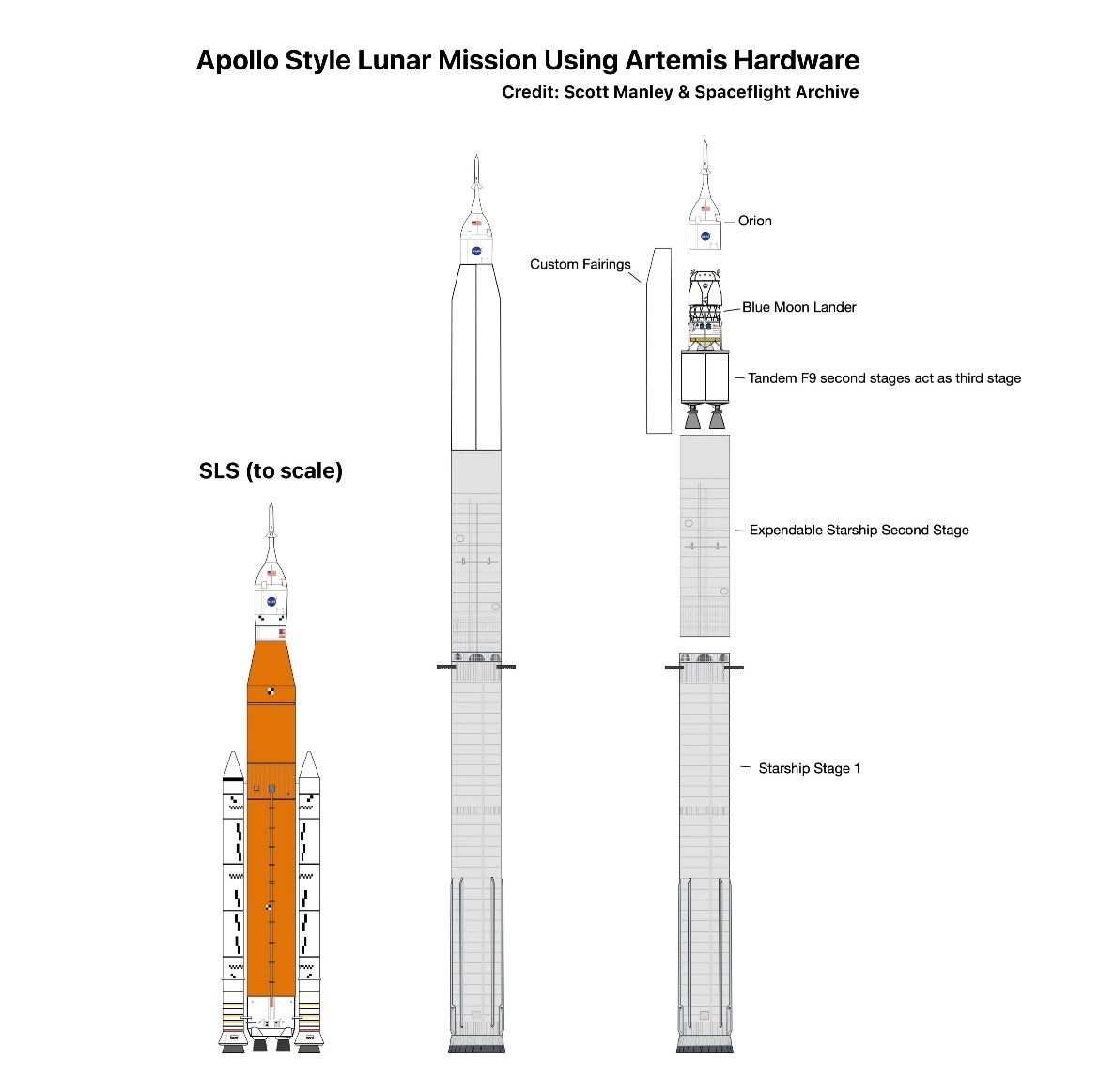 What are everyone’s thoughts on <a href="/DJSnM/">Scott Manley</a> replacement to the SLS? Is this how we get to the Moon?