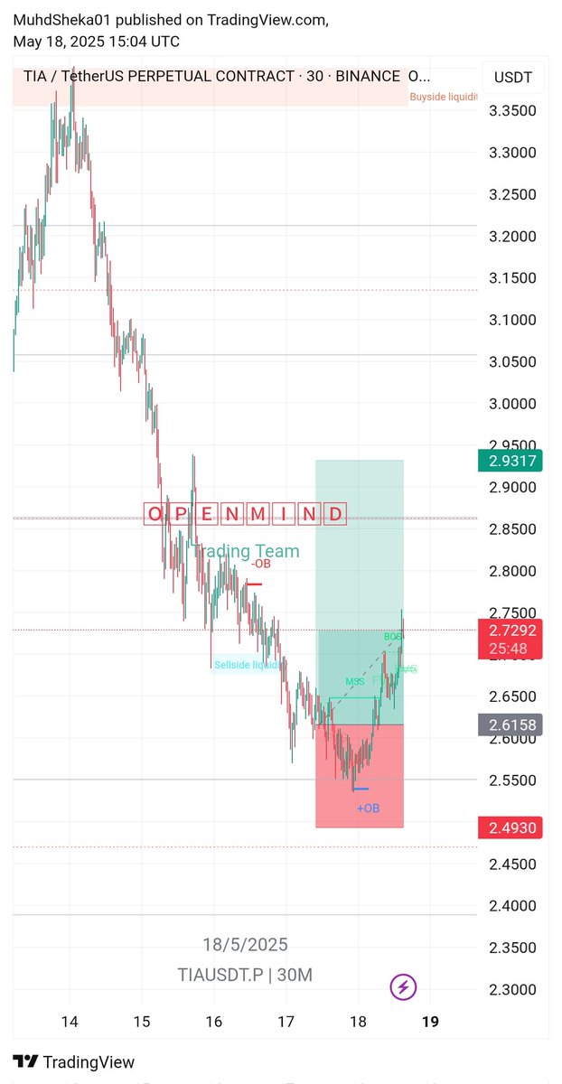 Imamu_Sheka's tweet image. We longed TIA/USDT After Solid Analysis. 

In 24hrs, it didn’t hit full TP but at least we secured 50% TP. Volume revealed the story: buyers showed up strong early, but faded at key resistance. No panic momentum is building.

Drop Your PNL