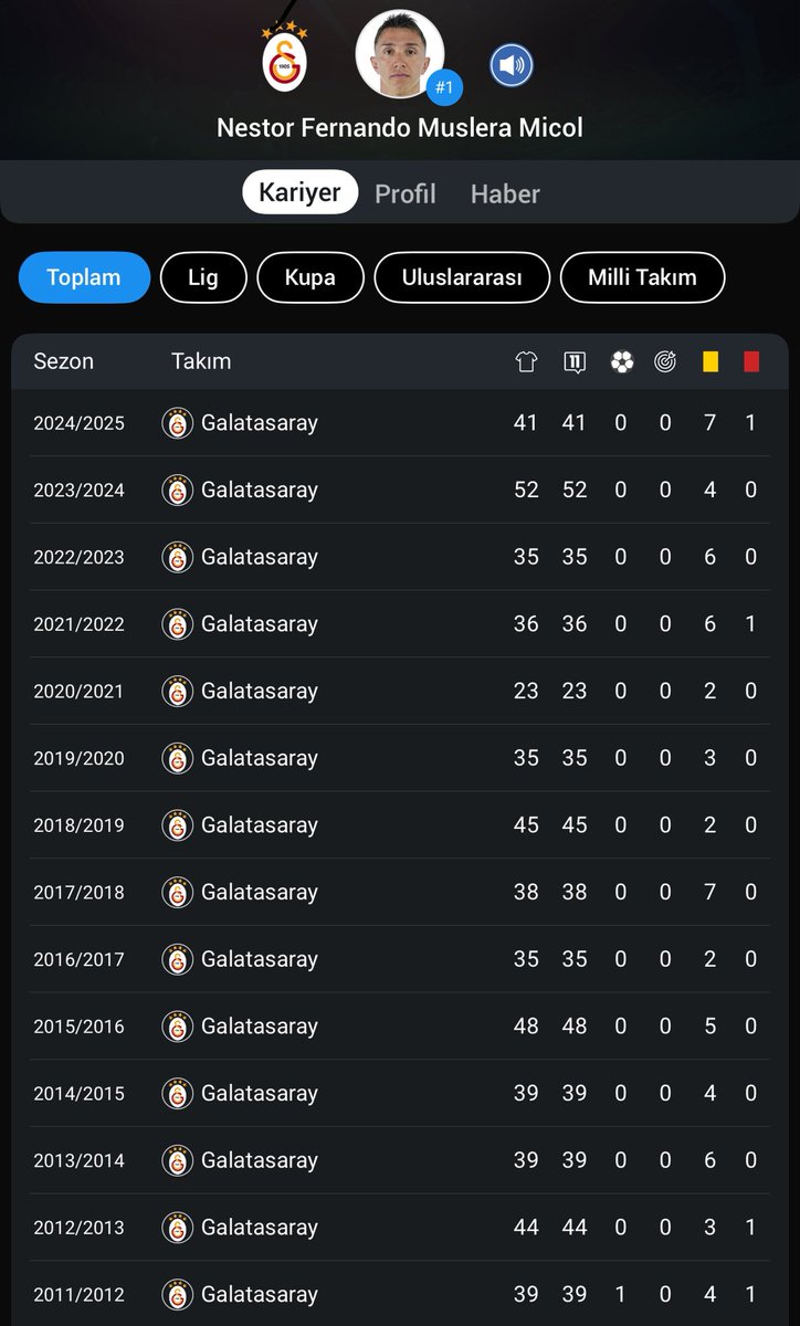 İlk sene 1 gol son sene 1 gol. Söylenebilecek tek şey ‘Efsane’ <a href="/1_Muslera_25/">Fernando Muslera</a>