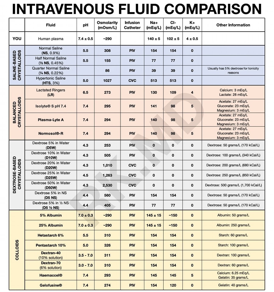 🔴IV Fluid comparison📌🫀⤵️

🔹⚡️⚡️⚡️
#CardioMed #MedEd #MedX
 #medtwitterWhat #MedTwitter #CardioEd #medx #medEd #CardioTwitter #cardiotwitter #MedX #MedEd #cardiology #cardiotwiteros #FOAMed #medicine #cardiox #medical #cardiovascular #medtwitter #medtwitter #paramedic