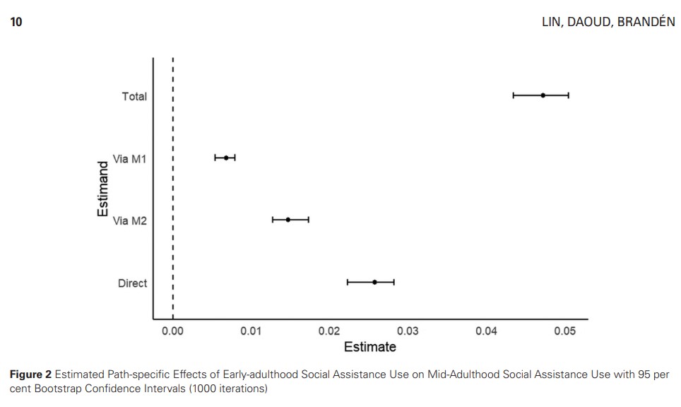 🚀New in #OpenAccess 

Why do some people remain stuck in social assistance?

Using Swedish registers &amp; causal mediation #C_Lin #A_Daoud #M_Brandén show how early-adulthood support links to later dependency via neighborhood disadvantage and unstable work!

doi.org/10.1093/esr/jc…