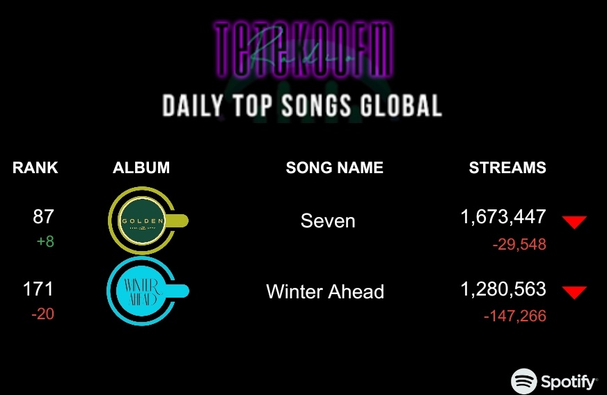 📣 SPOTIFY DAILY CHARTS 🌍 🎧 

🆘Drop in both of our charting songs‼️

FOCUS ON STREAMING ‼️‼️

Keep working hard, do better and rise. We need to increase our streams. Make new account, run booster pl and park premiums on SH‼️‼️

STREAM FOR TAEKOOK
🔗:stationhead.com/tetekoofm