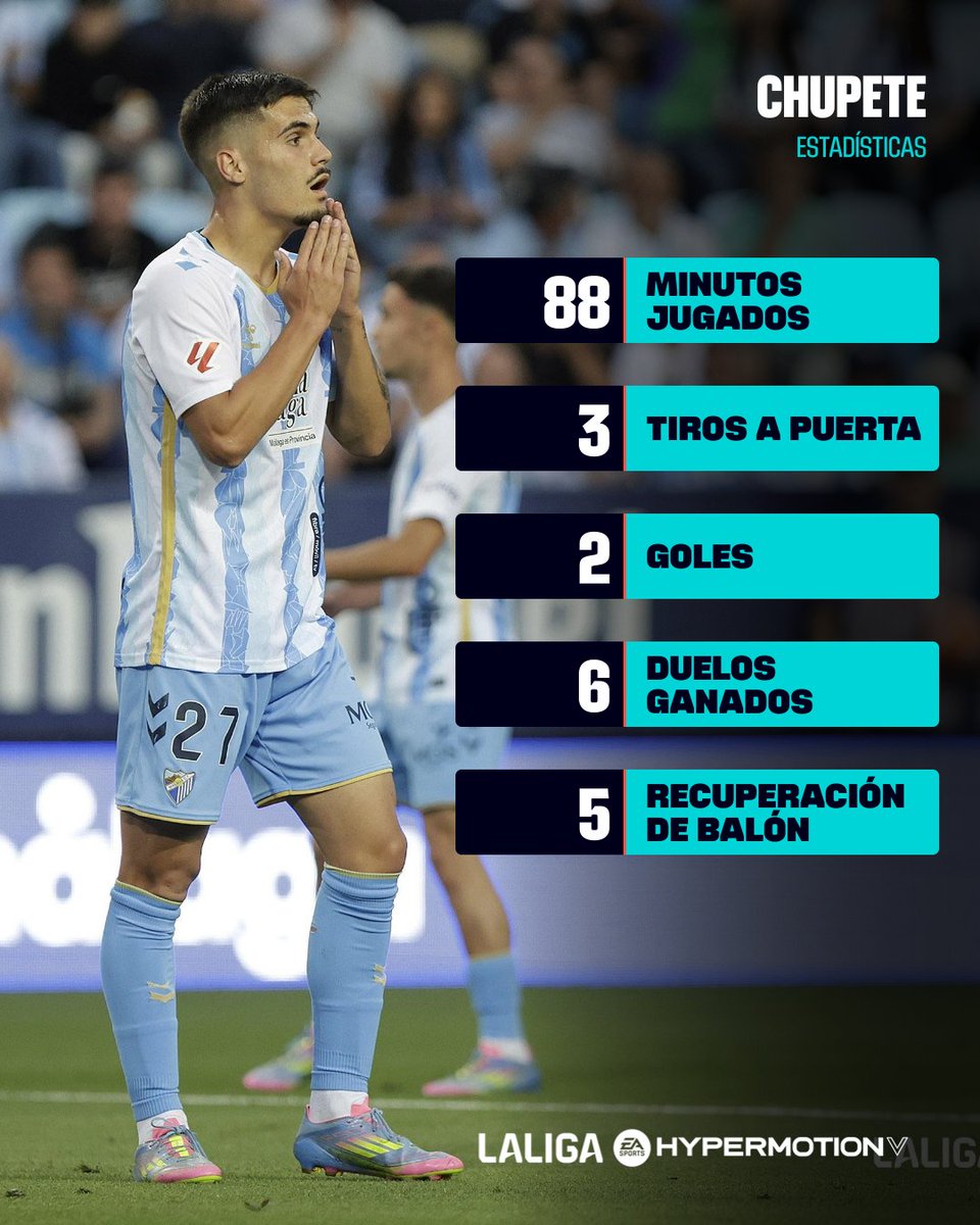 De re𝑪𝑯𝑼𝑷𝑬𝑻𝑬. 🤩

🩵 ¡Vaya partidazo del cordobés para dar tres puntos claves al <a href="/MalagaCF/">Málaga CF</a>! 

#LALIGAHYPERMOTION | #DesenlaceLALIGA