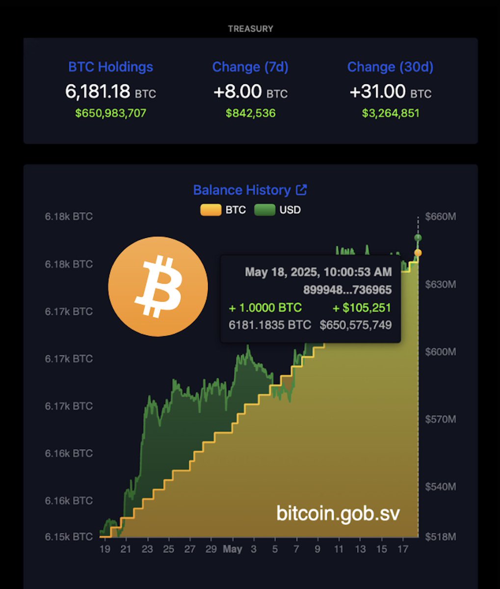 BITCOIN PRICE ROCKETS AFTER EL SALVADOR BUYS MORE Immediately after El  Salvador bought more bitcoin this morning at $104k, the price rocketed up  above $105k. Coincidence? Wethinks not. 🇸🇻🤑🚀