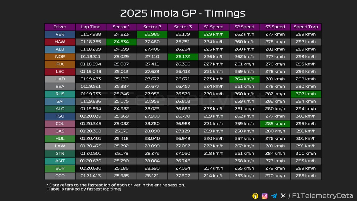 F1TelemetryData's tweet image. 🏎 2025 #ImolaGP
🏁 Race Telemetry Recap (2/3)

#ImolaGrandPrix #F1 #Formula1 #SkyF1 #SkyMotori